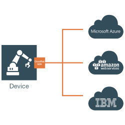 universal_iot_sdk